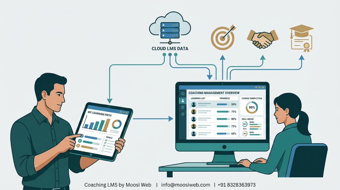 Coaching LMS for Live Batches and Assessment Flow — case study